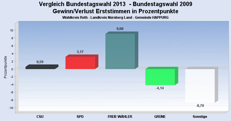 Bundestagswahl 2013