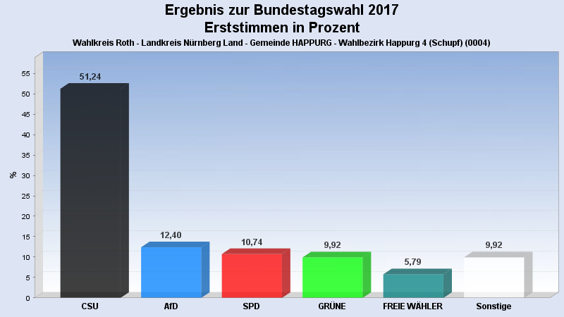 Bundestagswahl 2017
