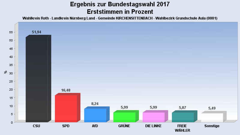 Bundestagswahl 2017
