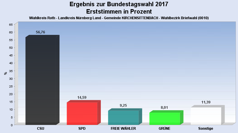 Bundestagswahl 2017