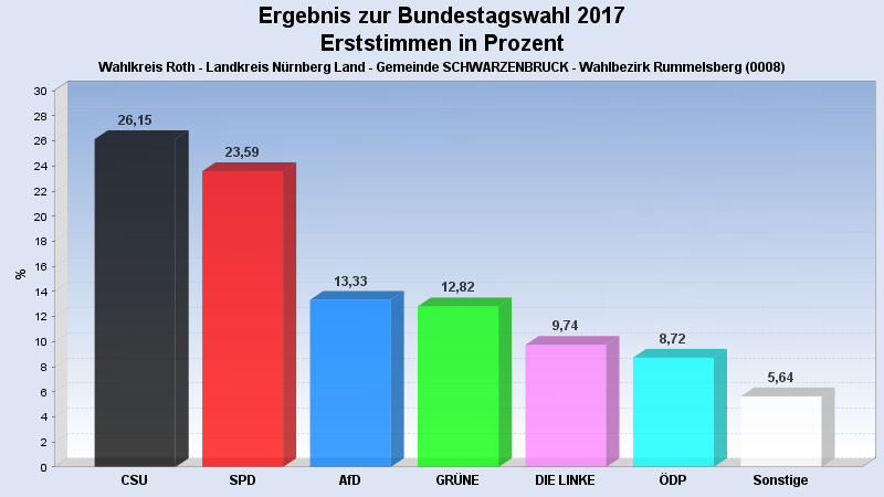 Bundestagswahl 2017