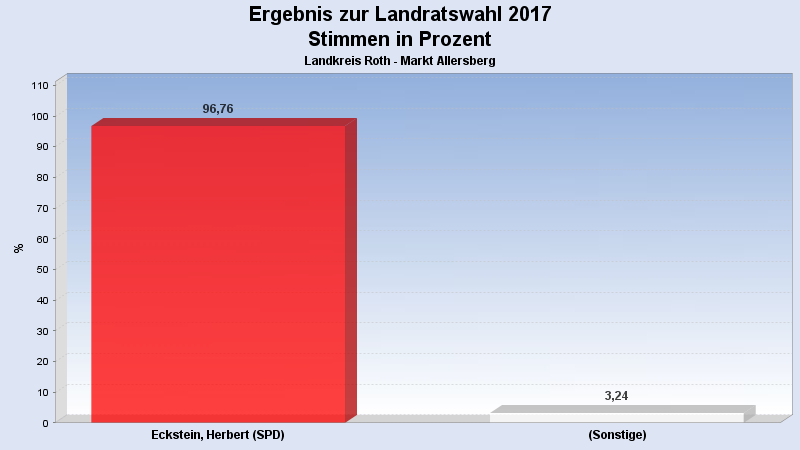 Landratswahl 2017