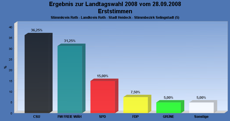 Landtagswahl 2008