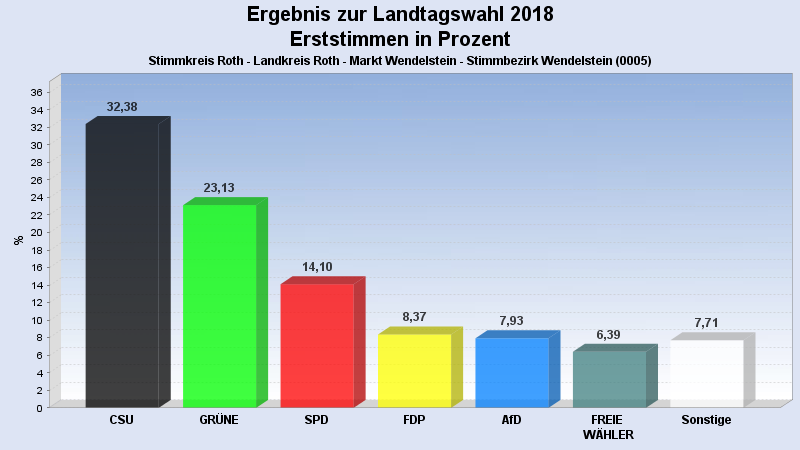 Landtagswahl 2018